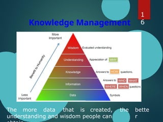 Knowledge Management
–
Turning Data into Wisdom
1
6
bette
r
The more data that is created, the
understanding and wisdom people can
 