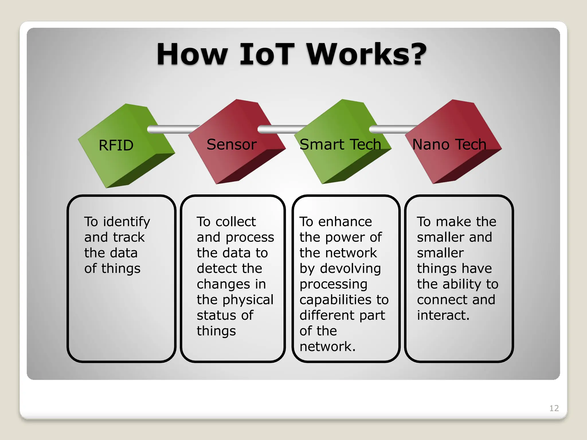 How IoT Works?
12
RFID Sensor Smart Tech Nano Tech
To identify
and track
the data
of things
To collect
and process
the data to
detect the
changes in
the physical
status of
things
To enhance
the power of
the network
by devolving
processing
capabilities to
different part
of the
network.
To make the
smaller and
smaller
things have
the ability to
connect and
interact.
 