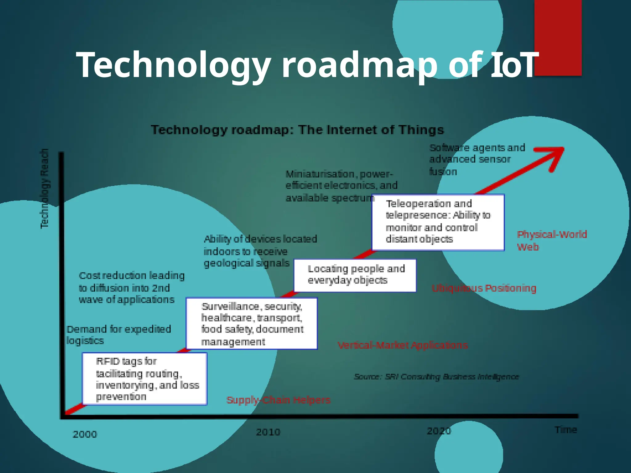 Technology roadmap of IoT
 