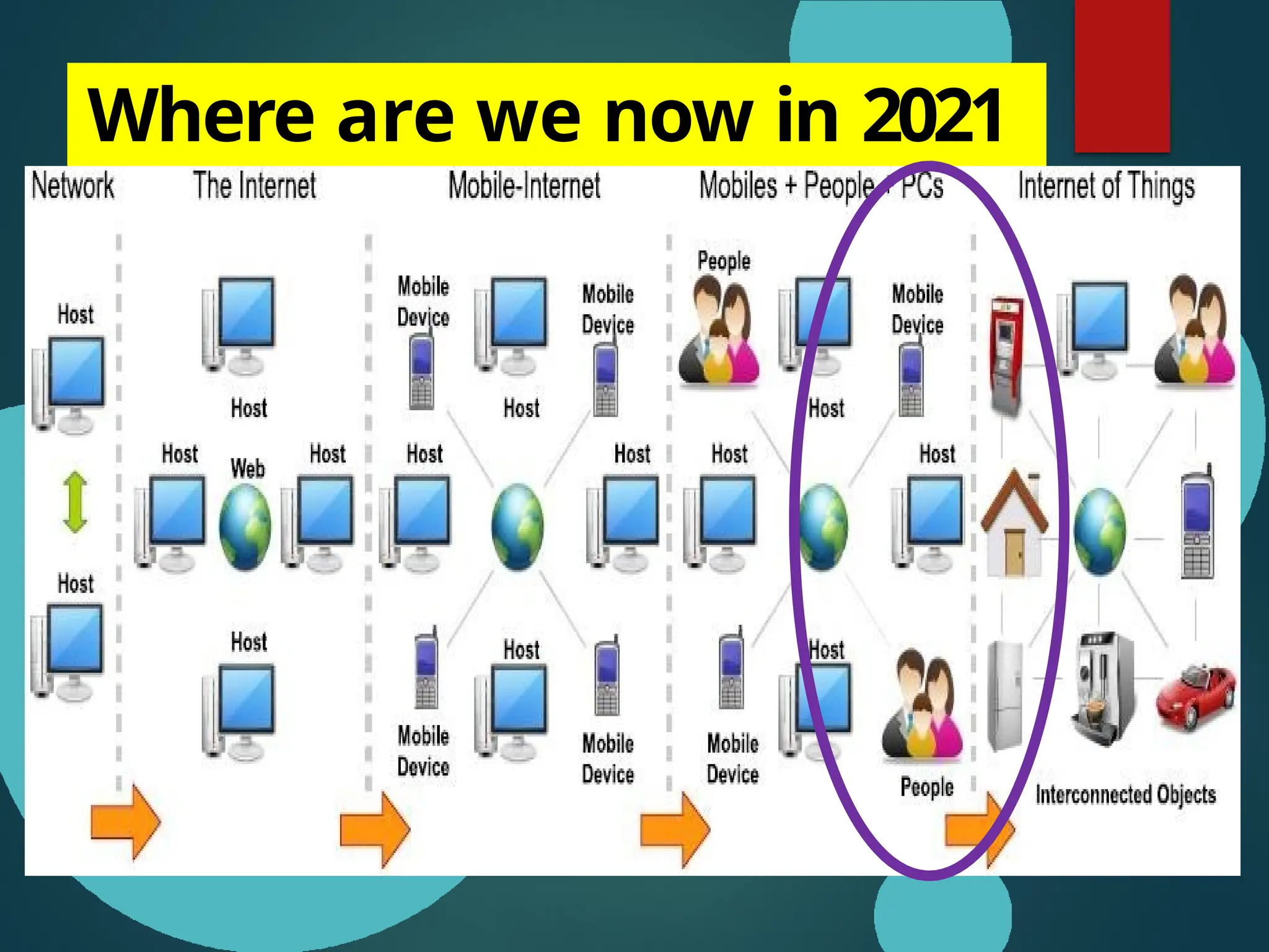 Where are we now in 2021
?
 