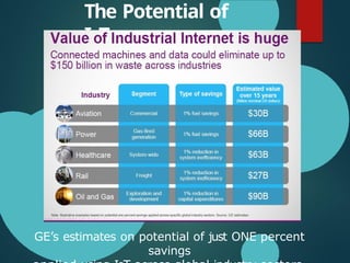 The Potential of
IoT
GE’s estimates on potential of just ONE percent
savings
 