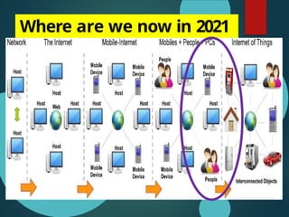 Where are we now in 2021
?
 