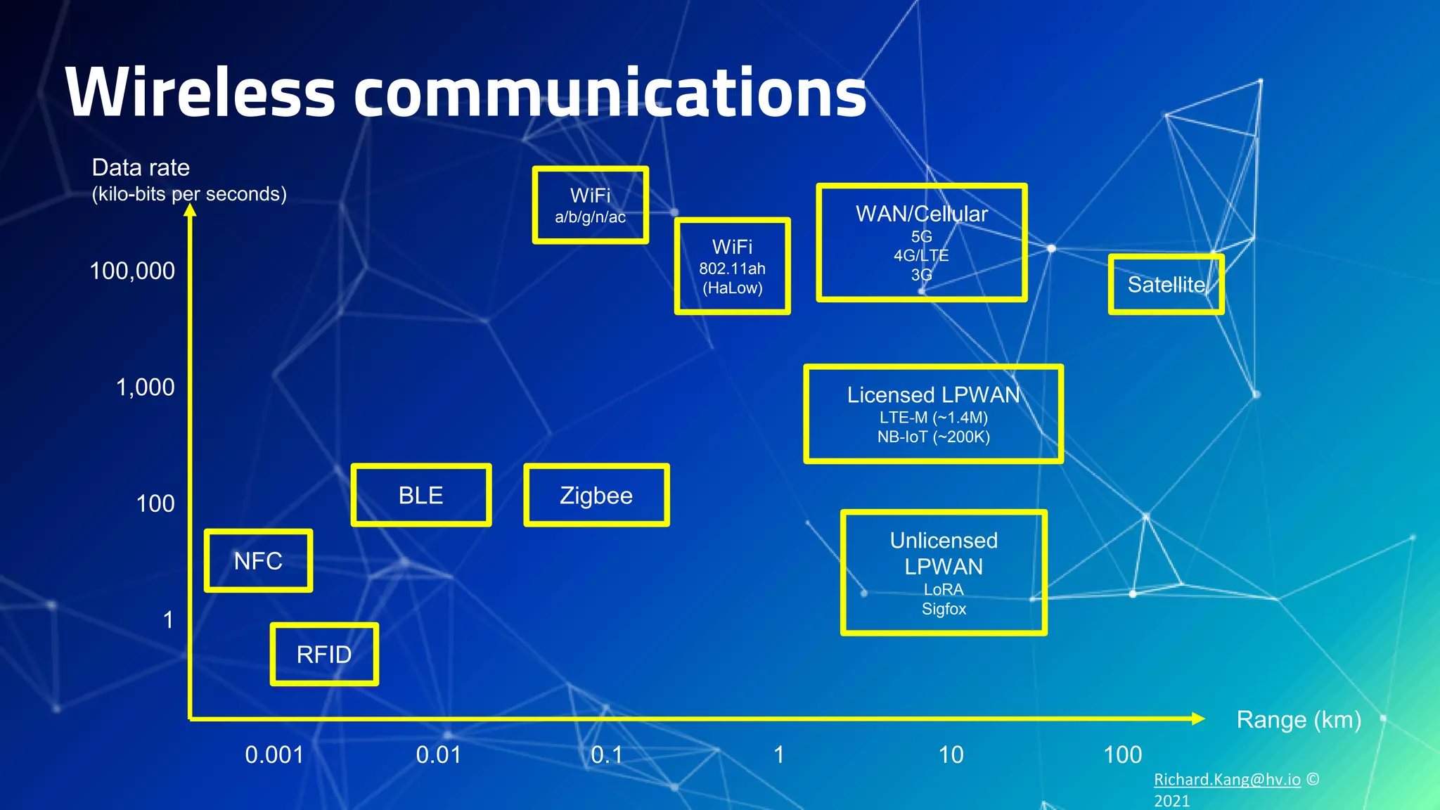 Richard.Kang@hv.io ©
2021
Wireless communications
Data rate
(kilo-bits per seconds)
Range (km)
1
100
1,000
100,000
0.001 0.01 0.1 1 10
RFID
BLE
WiFi
a/b/g/n/ac WAN/Cellular
5G
4G/LTE
3G
Licensed LPWAN
LTE-M (~1.4M)
NB-IoT (~200K)
Unlicensed
LPWAN
LoRA
Sigfox
Zigbee
Satellite
100
NFC
WiFi
802.11ah
(HaLow)
 