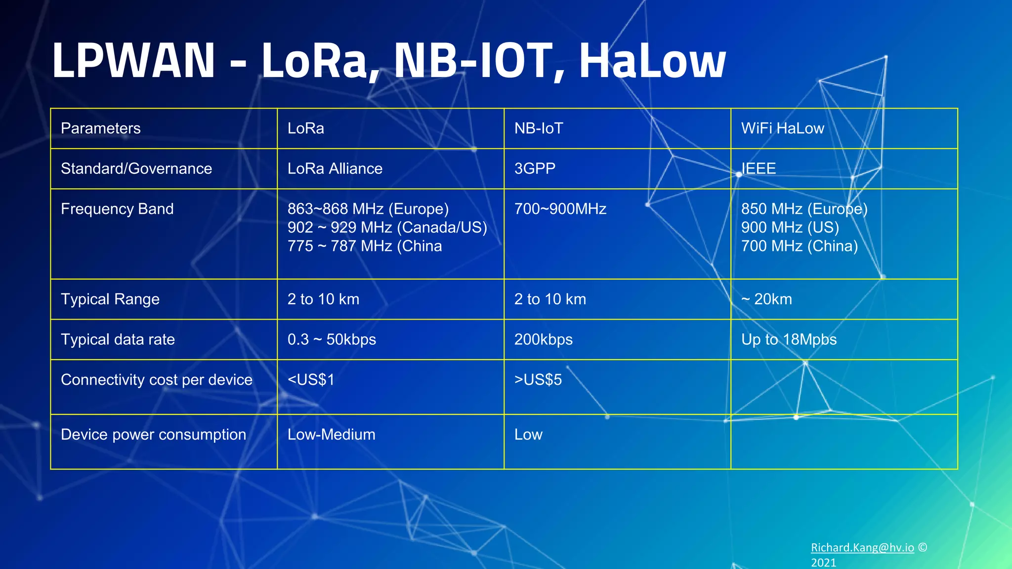 Richard.Kang@hv.io ©
2021
LPWAN - LoRa, NB-IOT, HaLow
Parameters LoRa NB-IoT WiFi HaLow
Standard/Governance LoRa Alliance 3GPP IEEE
Frequency Band 863~868 MHz (Europe)
902 ~ 929 MHz (Canada/US)
775 ~ 787 MHz (China
700~900MHz 850 MHz (Europe)
900 MHz (US)
700 MHz (China)
Typical Range 2 to 10 km 2 to 10 km ~ 20km
Typical data rate 0.3 ~ 50kbps 200kbps Up to 18Mpbs
Connectivity cost per device <US$1 >US$5
Device power consumption Low-Medium Low
 