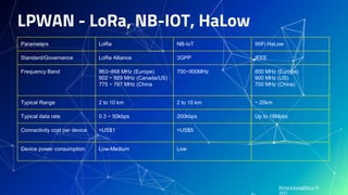Richard.Kang@hv.io ©
2021
LPWAN - LoRa, NB-IOT, HaLow
Parameters LoRa NB-IoT WiFi HaLow
Standard/Governance LoRa Alliance 3GPP IEEE
Frequency Band 863~868 MHz (Europe)
902 ~ 929 MHz (Canada/US)
775 ~ 787 MHz (China
700~900MHz 850 MHz (Europe)
900 MHz (US)
700 MHz (China)
Typical Range 2 to 10 km 2 to 10 km ~ 20km
Typical data rate 0.3 ~ 50kbps 200kbps Up to 18Mpbs
Connectivity cost per device <US$1 >US$5
Device power consumption Low-Medium Low
 