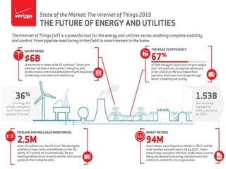 Internet of things - Future of energy and utilities