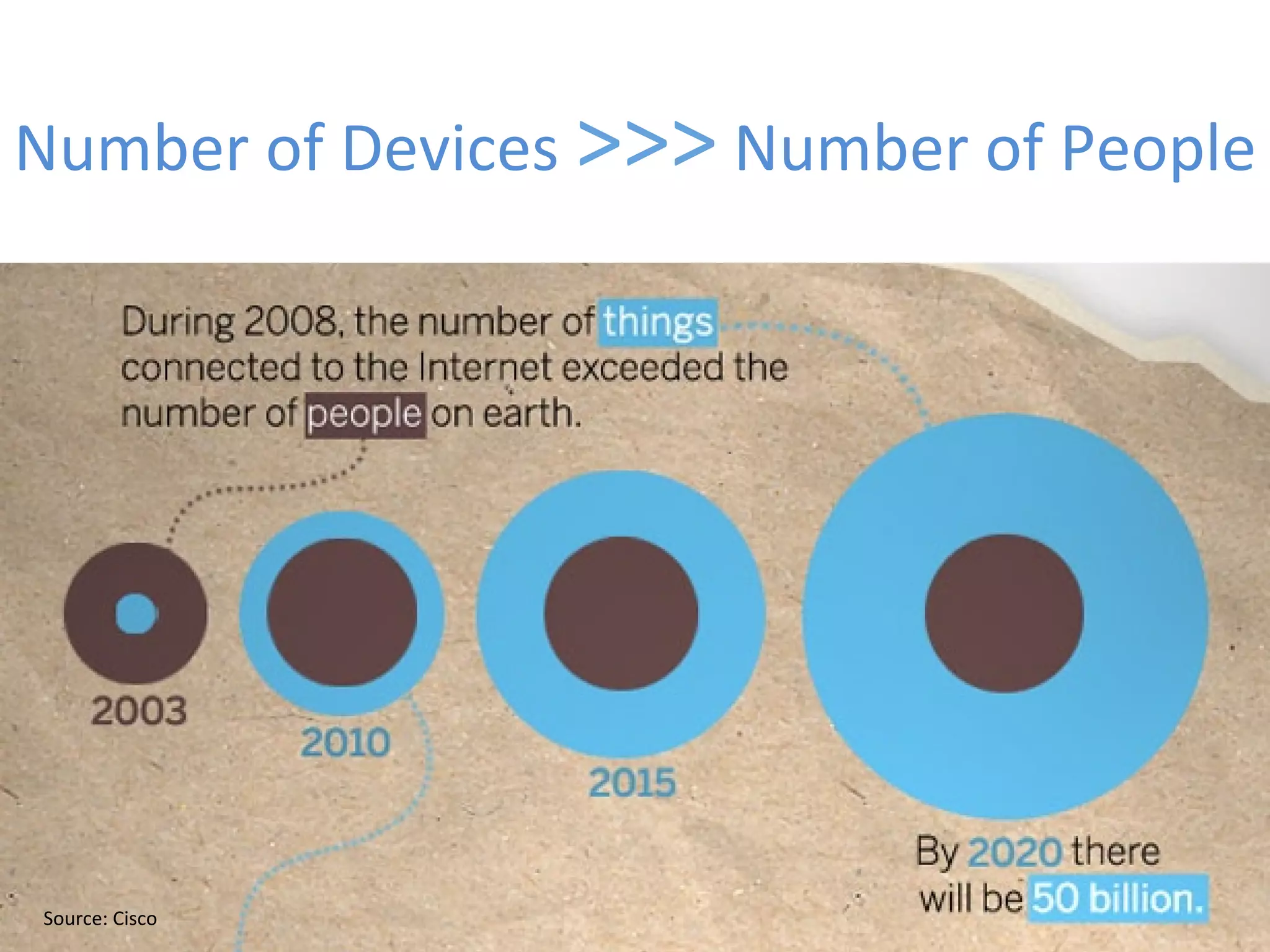 Number	
  of	
  Devices	
  	
  Number	
  of	
  People	
  
Source:	
  Cisco	
  
 