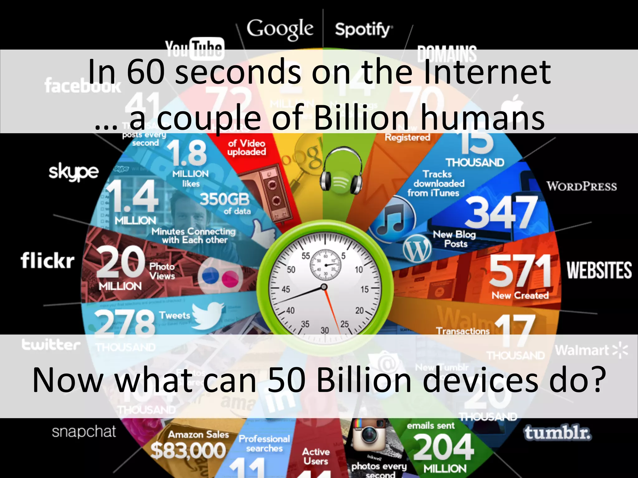 Big	
  Data	
  Need	
  In	
  60	
  seconds	
  on	
  the	
  Internet	
  	
  
…	
  a	
  couple	
  of	
  Billion	
  humans	
  
Now	
  what	
  can	
  50	
  Billion	
  devices	
  do?	
  
 