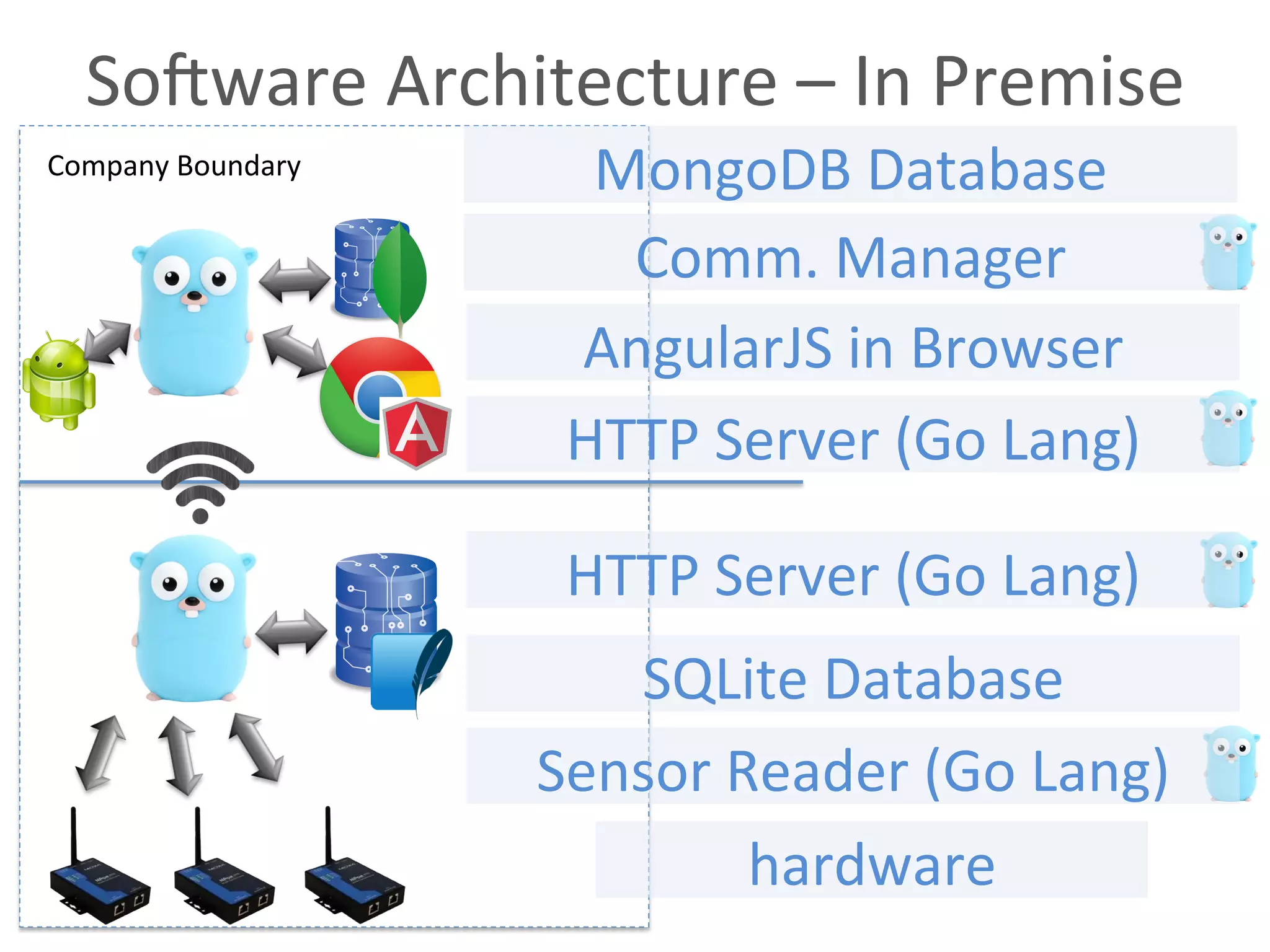 SoZware	
  Architecture	
  –	
  In	
  Premise	
  
Company	
  Boundary	
  
hardware	
  
Sensor	
  Reader	
  (Go	
  Lang)	
  
SQLite	
  Database	
  
HTTP	
  Server	
  (Go	
  Lang)	
  
HTTP	
  Server	
  (Go	
  Lang)	
  
AngularJS	
  in	
  Browser	
  
MongoDB	
  Database	
  
Comm.	
  Manager	
  
 