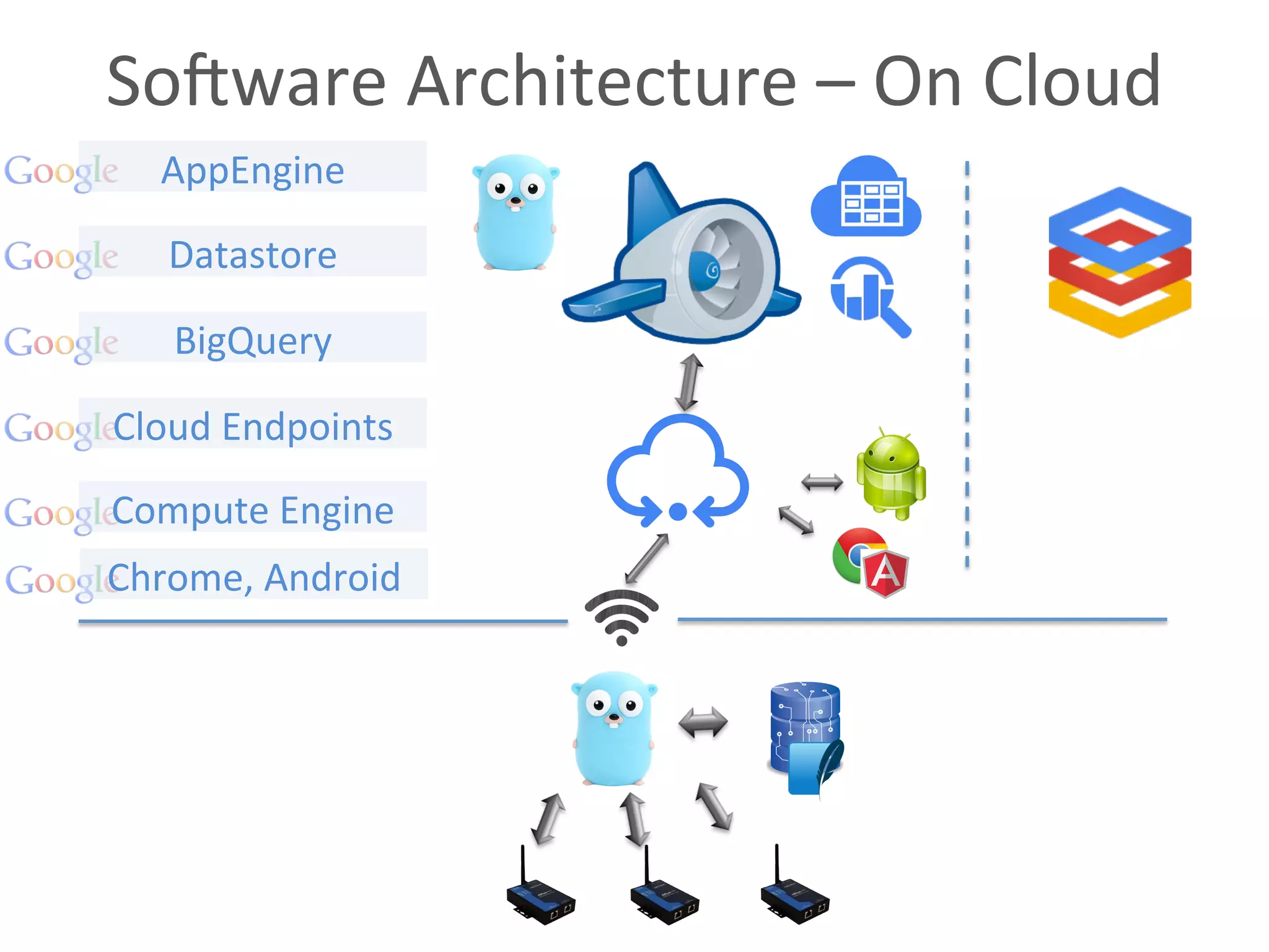 SoZware	
  Architecture	
  –	
  On	
  Cloud	
  
AppEngine	
  
Datastore	
  
BigQuery	
  
Cloud	
  Endpoints	
  
Compute	
  Engine	
  
Chrome,	
  Android	
  
 