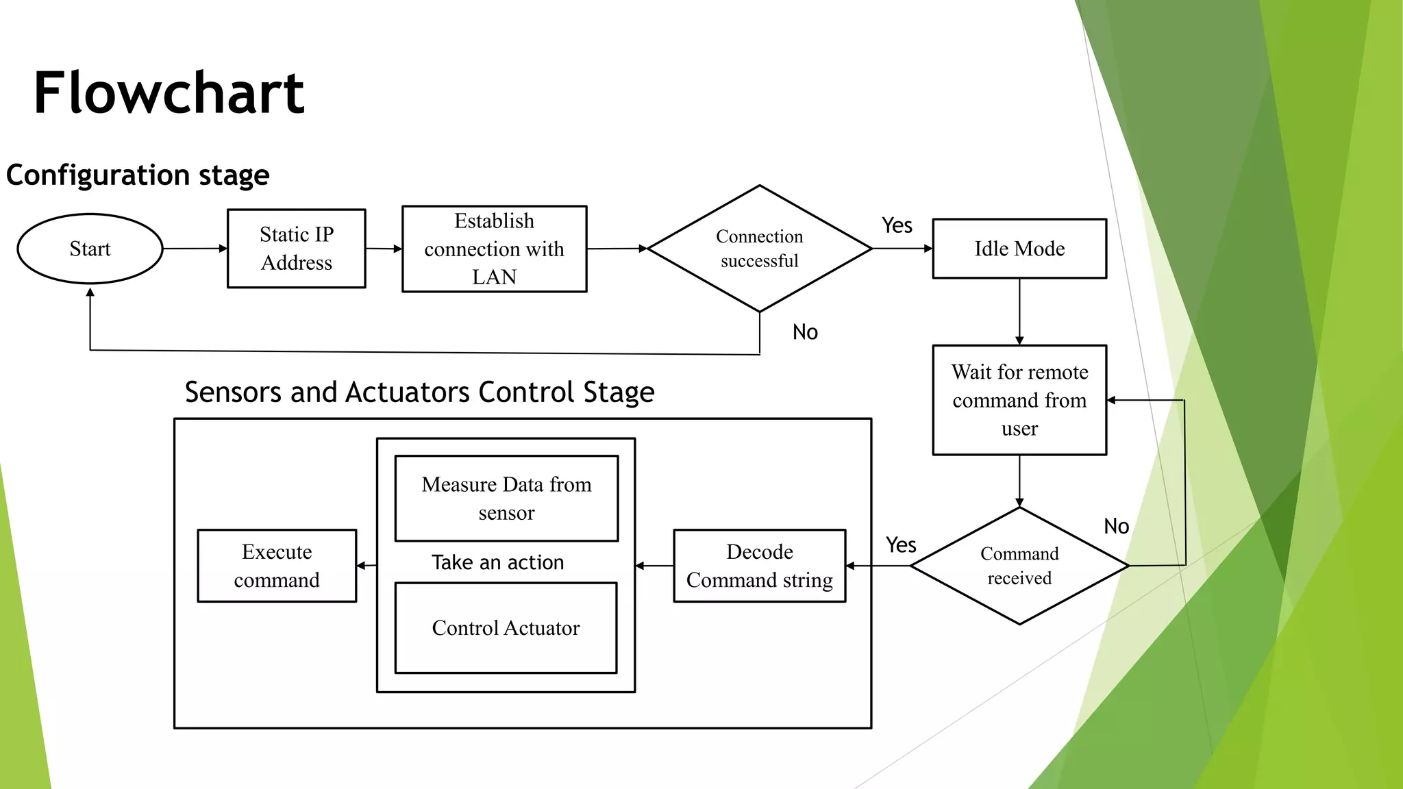Flowchart Start Static IP Address Establish connection with LAN Connection successful Idle Mode Wait for remote command from user Command received Decode Command string Measure Data from sensor Control Actuator Execute command Yes No Sensors and Actuators Control Stage Take an action Yes No Configuration stage 