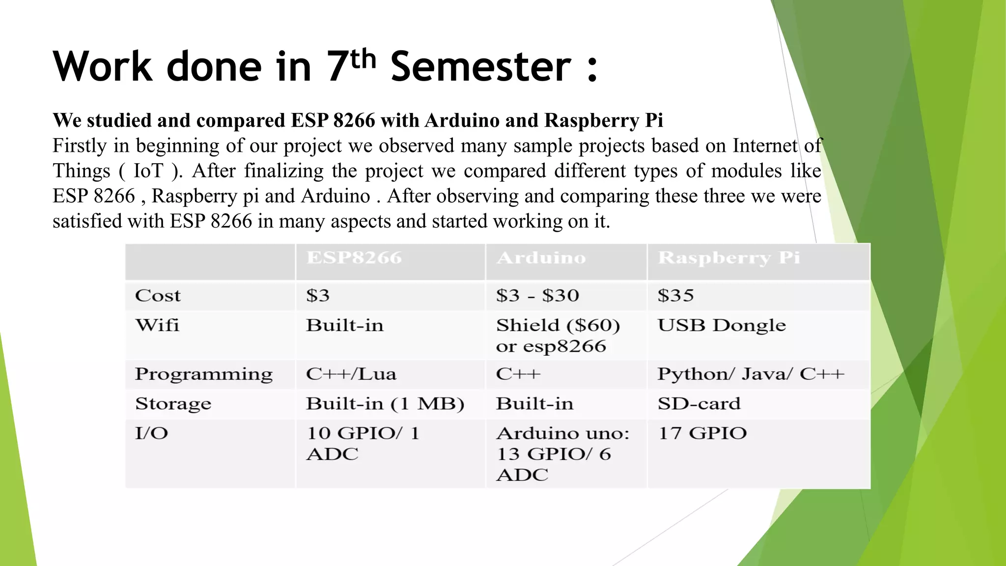 Work done in 7th Semester : We studied and compared ESP 8266 with Arduino and Raspberry Pi Firstly in beginning of our project we observed many sample projects based on Internet of Things ( IoT ). After finalizing the project we compared different types of modules like ESP 8266 , Raspberry pi and Arduino . After observing and comparing these three we were satisfied with ESP 8266 in many aspects and started working on it. 