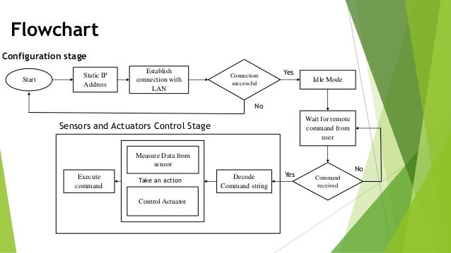 Flowchart For Home Automation