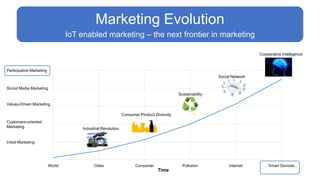 Marketing Evolution
IoT enabled marketing – the next frontier in marketing
World Cities Consumer Pollution Internet Smart Devices…
Time
Consumer Product Diversity
Sustainability
Social Network
Social Media Marketing
Values-Driven Marketing
Customers-oriented
Marketing
Initial Marketing
Industrial Revolution
Cooperative Intelligence
Participative Marketing
 