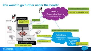You want to go further under the hood?
Salesforce
Streaming and
REST API
Heroku
Connected App
EV3 Pairing REST API
EV3
2. ...