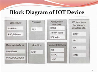 Block Diagram of IOT Device
29
 