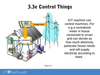 3.3e Control Things
Figure 14
IOT machine can
control machines. For
e.g a centralized
meter in house
connected to smart
grid can decide as
how much electricity
particular house needs
and will supply
electricity according to
need.
 