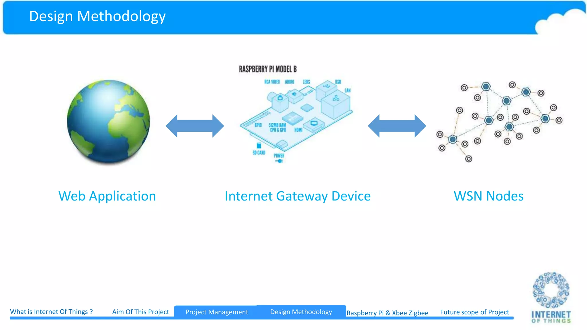 Design Methodology WSN Nodes WSN Nodes Project ManagementWhat is Internet Of Things ? Aim Of This Project Future scope of ProjectDesign Methodology Raspberry Pi & Xbee ZigbeeDesign Methodology 