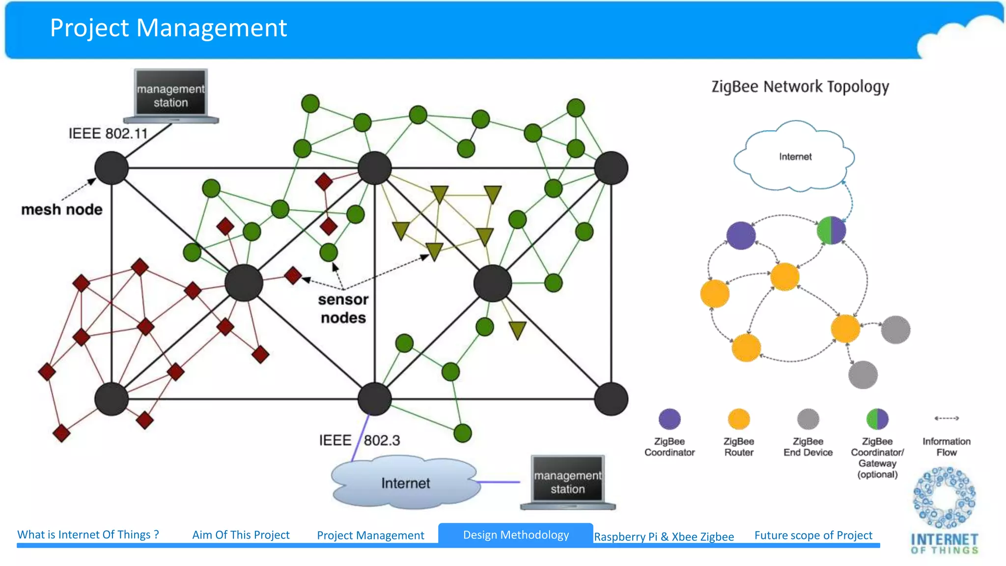 Xbee ZB Features: Supported Network Topologies: Point-to-point, Point-to-multipoint & Peer- to-peer Number of Channels: (software selectable) 16 Direct Sequence Channels Addressing Options: PAN ID, Addresses , Cluster IDs and Endpoints 128 bit encryption 8 Digital IO pins AT and API Command Modes for configuring module parameters Fully FCC certified Transmit Power: 2 mw(3 dBm) Receiver Sensitivity: -96 dBm RoHS:Compliant) WSN Nodes Design Methodology Project ManagementWhat is Internet Of Things ? Aim Of This Project Future scope of ProjectDesign Methodology Raspberry Pi & Xbee ZigbeeDesign Methodology 