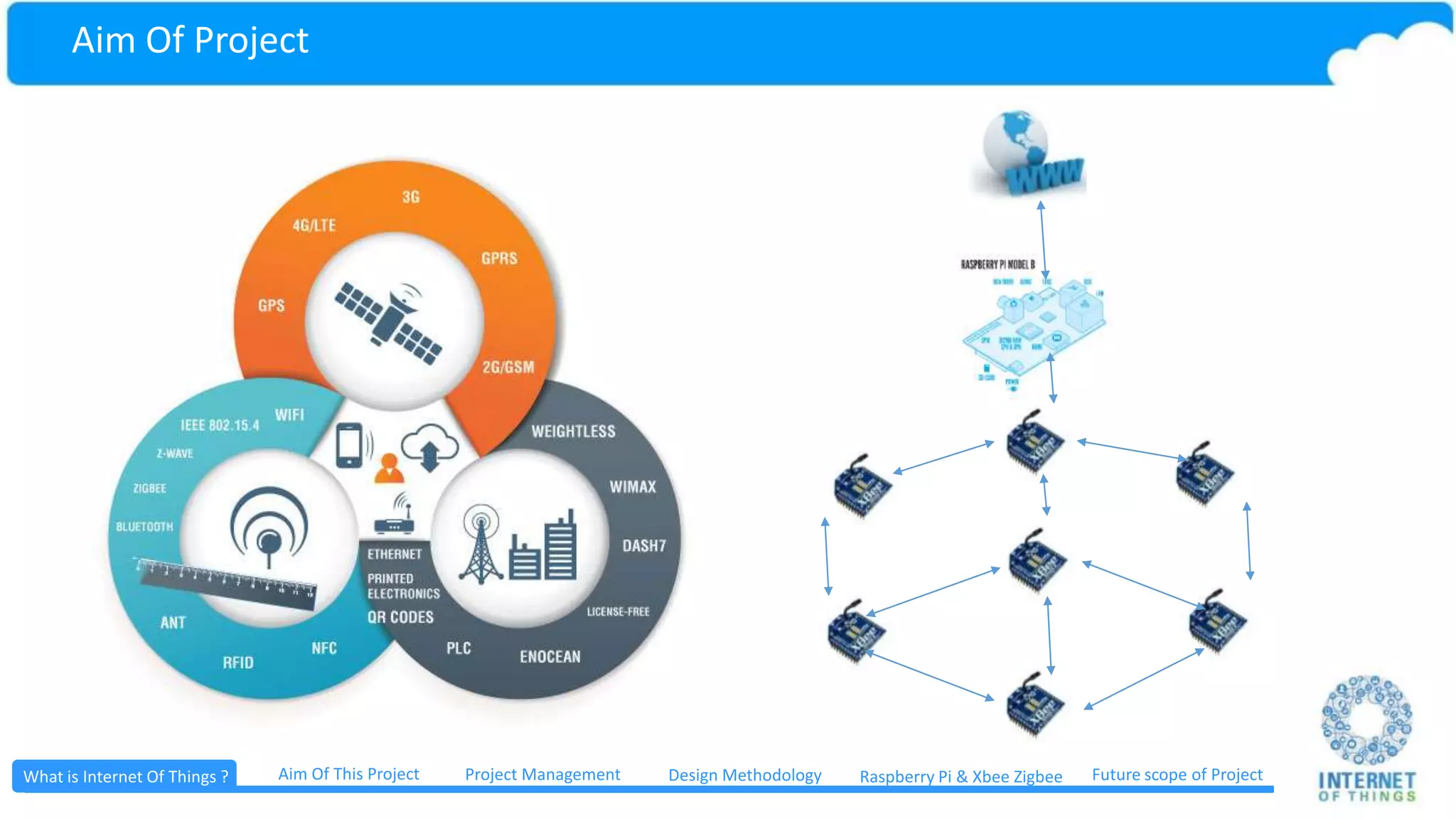 Project Management Design Methodology What is Internet Of Things ? Aim Of This Project Project Management Future scope of ProjectDesign Methodology Raspberry Pi & Xbee Zigbee Web Application Internet Gateway Device WSN Nodes Design Methodology 