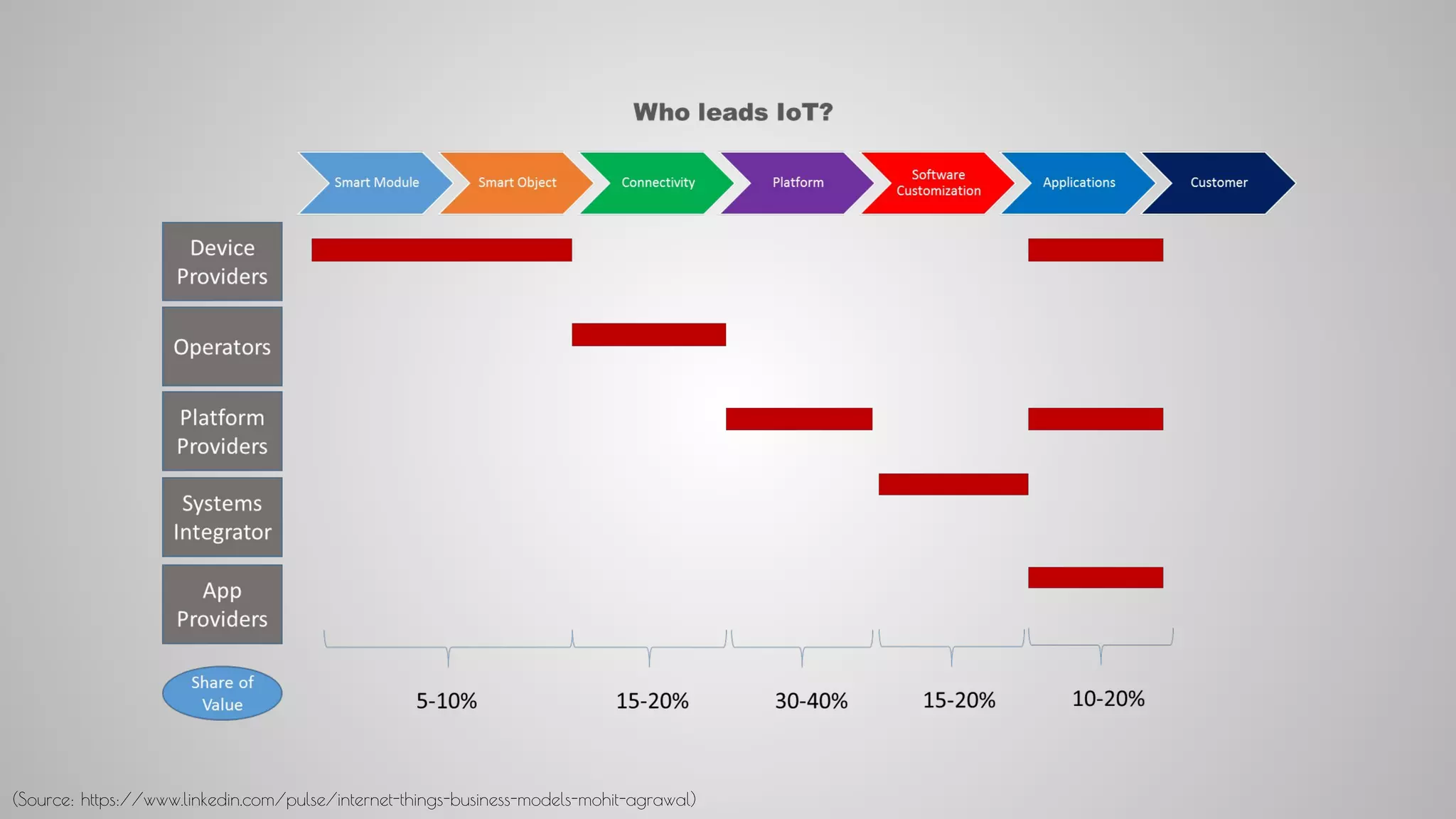 (Source: https://www.linkedin.com/pulse/internet-things-business-models-mohit-agrawal)
 