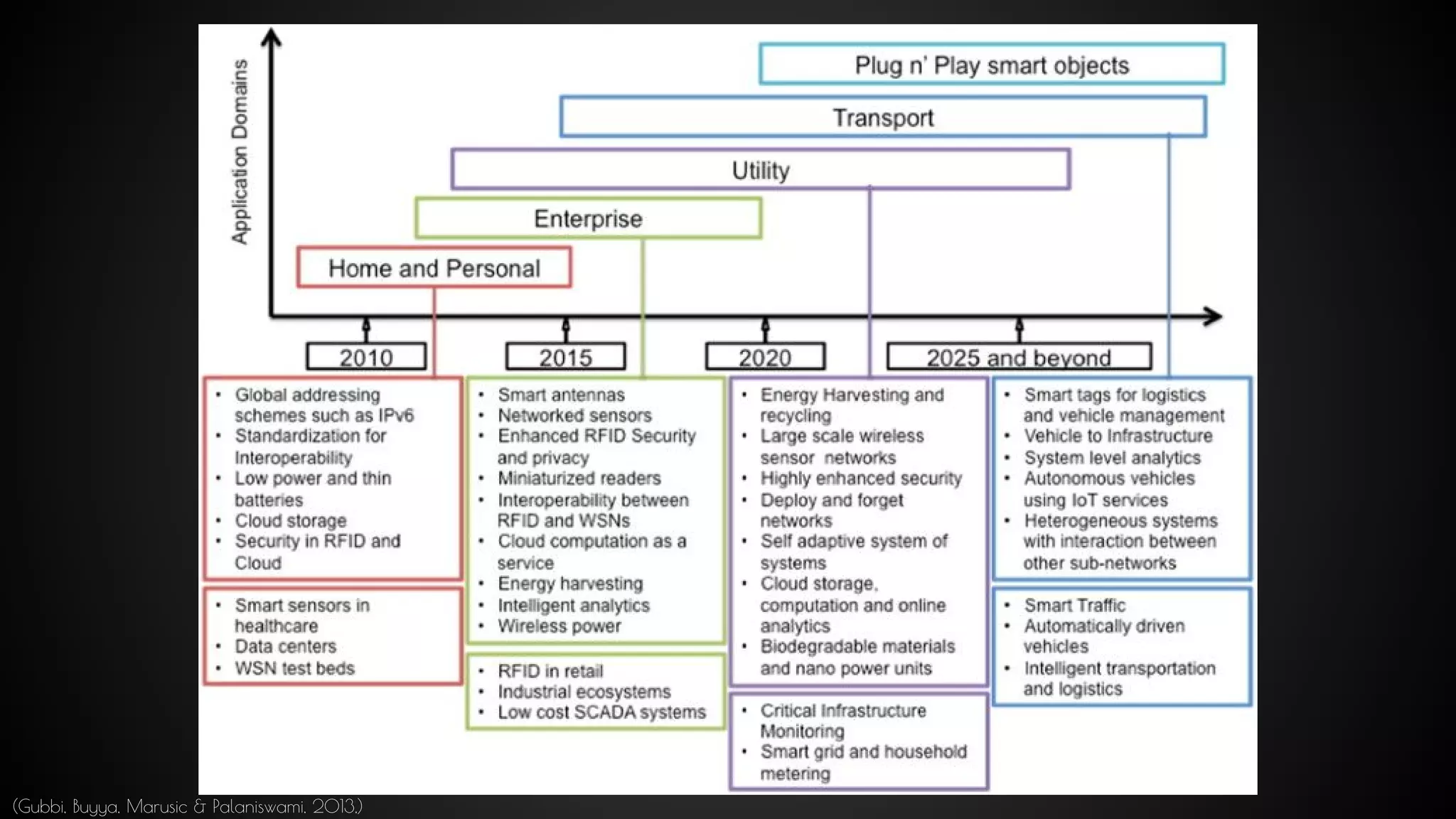 (Gubbi, Buyya, Marusic & Palaniswami, 2013,)
 