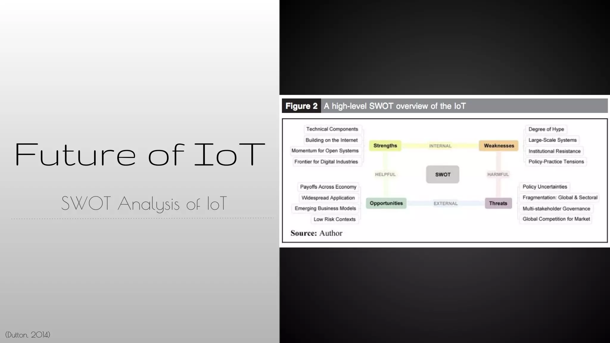 Future of IoT
SWOT Analysis of IoT
(Dutton, 2014)
 