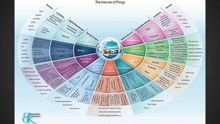 Internet of Things and Artificial Intelligence | PDF