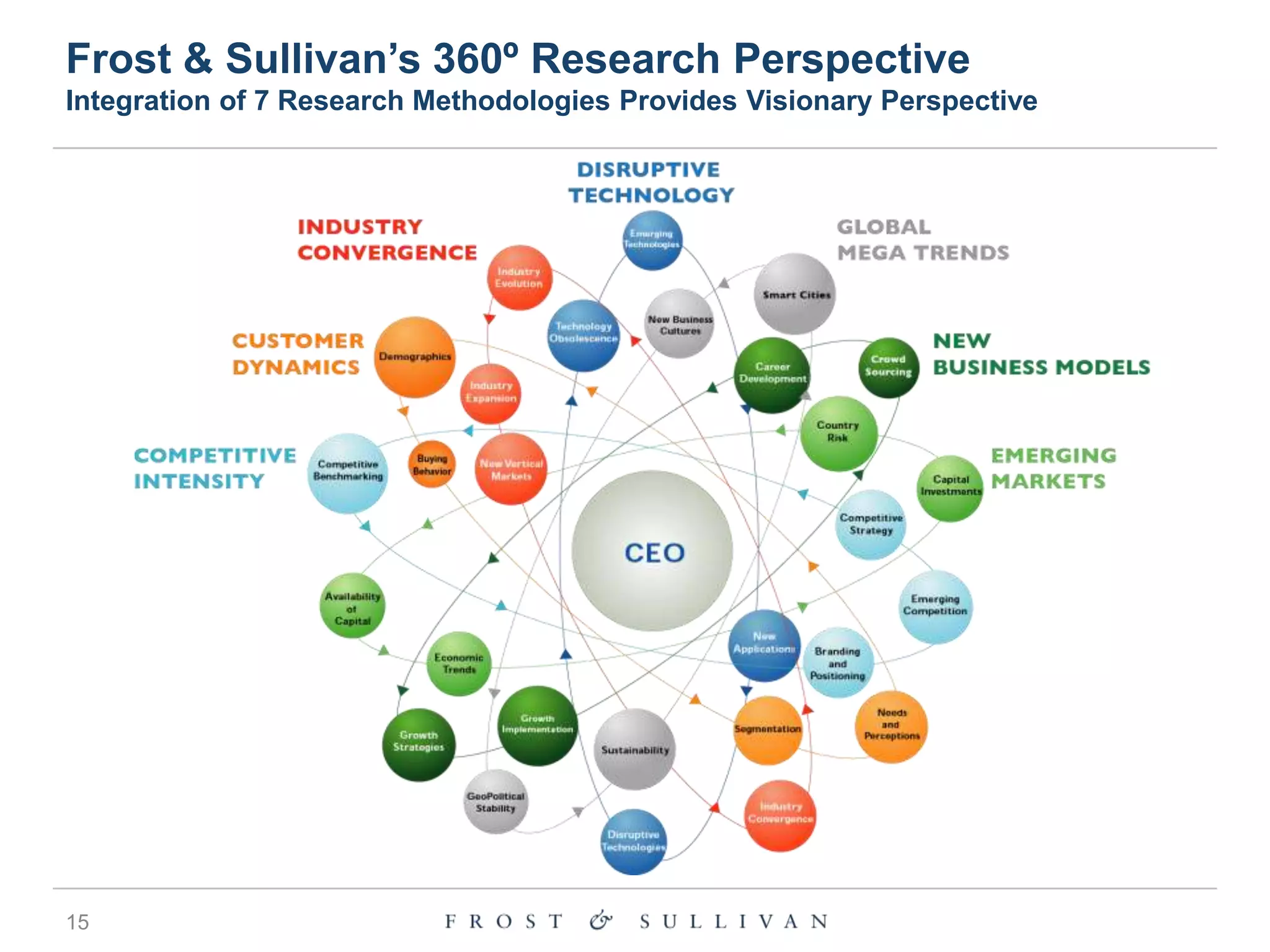 Frost & Sullivan’s 360º Research Perspective
Integration of 7 Research Methodologies Provides Visionary Perspective

15

 