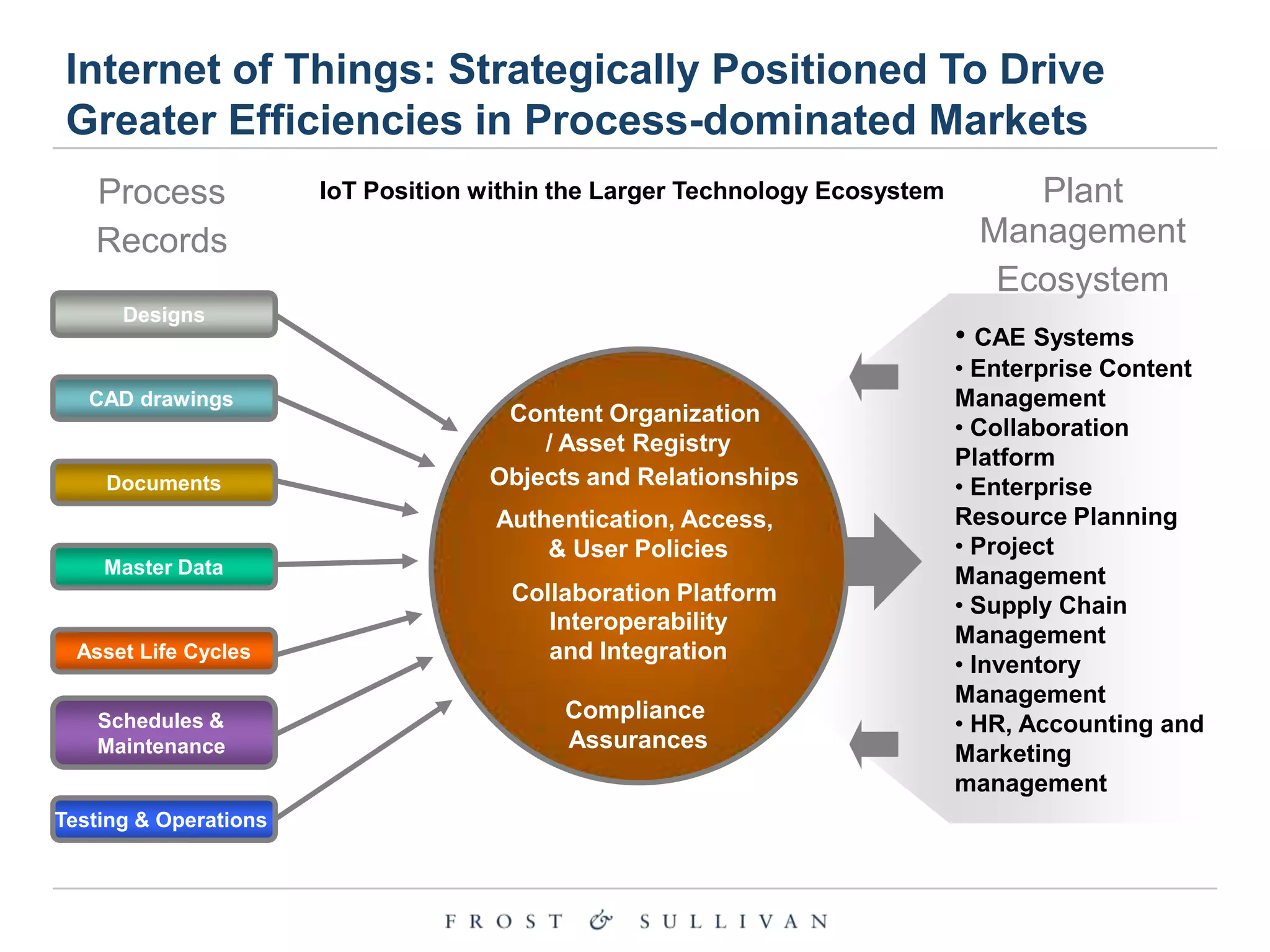 Internet of Things: Strategically Positioned To Drive
Greater Efficiencies in Process-dominated Markets
Process
Records

IoT Position within the Larger Technology Ecosystem

Designs

CAD drawings

Documents

Master Data

Asset Life Cycles
Schedules &
Maintenance

Testing & Operations

Plant
Management
Ecosystem
• CAE Systems

Content Organization
/ Asset Registry
Objects and Relationships
Authentication, Access,
& User Policies
Collaboration Platform
Interoperability
and Integration
Compliance
Assurances

• Enterprise Content
Management
• Collaboration
Platform
• Enterprise
Resource Planning
• Project
Management
• Supply Chain
Management
• Inventory
Management
• HR, Accounting and
Marketing
management

 