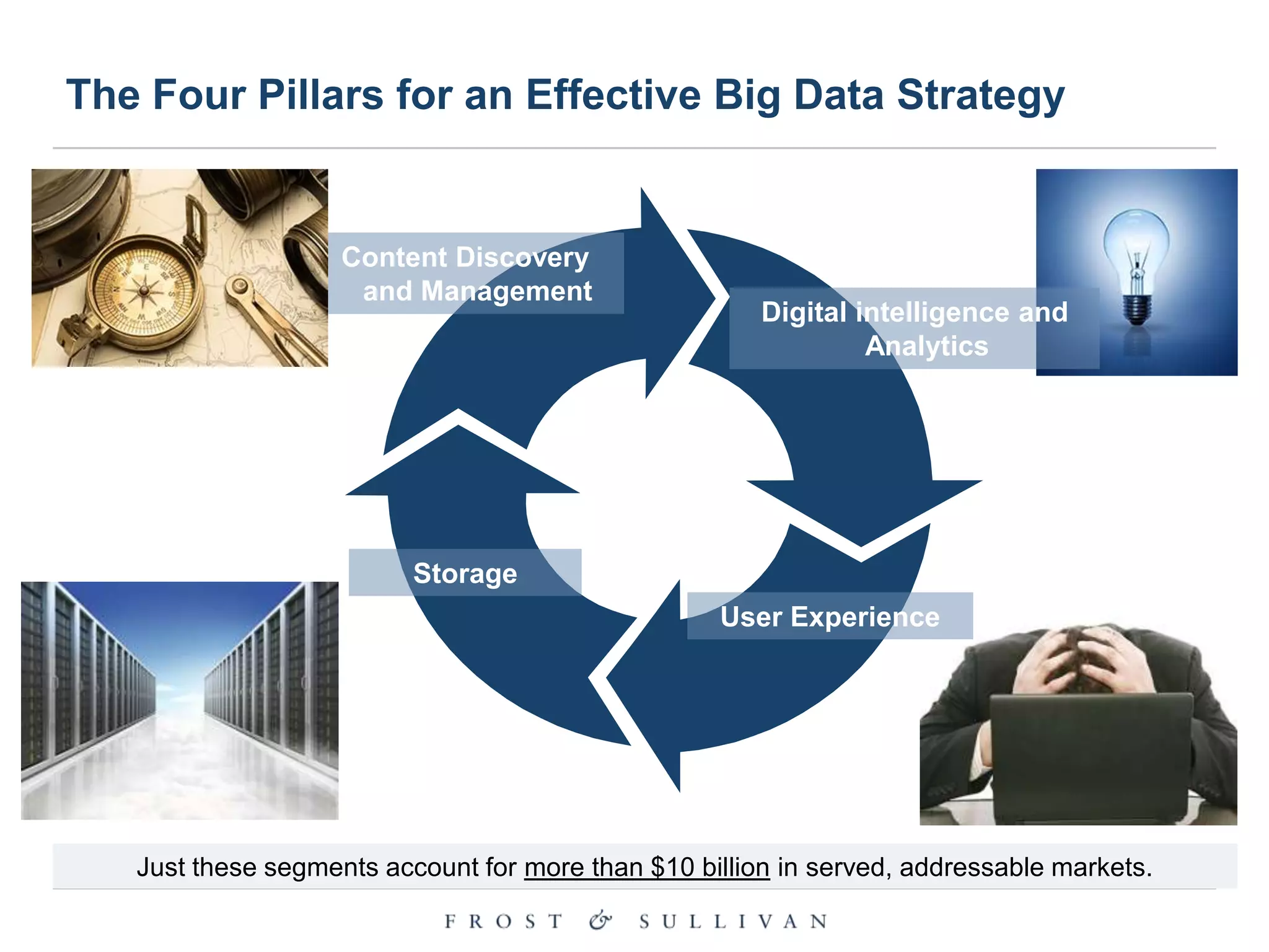 The Four Pillars for an Effective Big Data Strategy

Content Discovery
and Management

Digital intelligence and
Analytics

Storage
User Experience

Just these segments account for more than $10 billion in served, addressable markets.

 