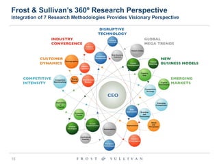 Frost & Sullivan’s 360º Research Perspective
Integration of 7 Research Methodologies Provides Visionary Perspective

15

 