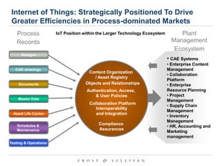 Internet of Things: Strategically Positioned To Drive
Greater Efficiencies in Process-dominated Markets
Process
Records

IoT Position within the Larger Technology Ecosystem

Designs

CAD drawings

Documents

Master Data

Asset Life Cycles
Schedules &
Maintenance

Testing & Operations

Plant
Management
Ecosystem
• CAE Systems

Content Organization
/ Asset Registry
Objects and Relationships
Authentication, Access,
& User Policies
Collaboration Platform
Interoperability
and Integration
Compliance
Assurances

• Enterprise Content
Management
• Collaboration
Platform
• Enterprise
Resource Planning
• Project
Management
• Supply Chain
Management
• Inventory
Management
• HR, Accounting and
Marketing
management

 