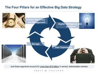 The Four Pillars for an Effective Big Data Strategy

Content Discovery
and Management

Digital intelligence and
Analytics

Storage
User Experience

Just these segments account for more than $10 billion in served, addressable markets.

 