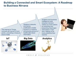 Building a Connected and Smart Ecosystem: A Roadmap
to Business Nirvana

The Internet of Things
connects all manner of endpoints, unraveling a treasure
trove of data

IoT

Ubiqitous networks
and device
proliferation enable
access to a massive
and growing amount of
traditionally siloed
information

Big Data

Analytics and business
intelligence tools
empower decision
makers as never before
by extracting and
presenting meaningful
information in realtime, helping us be
more predictive than
reactive

Analytics

 