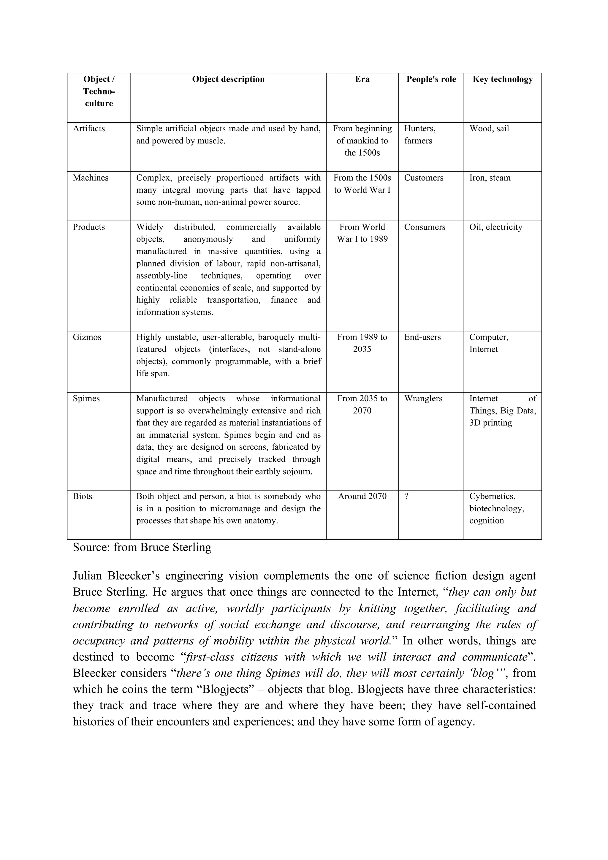 Object /
Techno-
culture
Object description Era People's role Key technology
Artifacts Simple artificial objects made and used by hand,
and powered by muscle.
From beginning
of mankind to
the 1500s
Hunters,
farmers
Wood, sail
Machines Complex, precisely proportioned artifacts with
many integral moving parts that have tapped
some non-human, non-animal power source.
From the 1500s
to World War I
Customers Iron, steam
Products Widely distributed, commercially available
objects, anonymously and uniformly
manufactured in massive quantities, using a
planned division of labour, rapid non-artisanal,
assembly-line techniques, operating over
continental economies of scale, and supported by
highly reliable transportation, finance and
information systems.
From World
War I to 1989
Consumers Oil, electricity
Gizmos Highly unstable, user-alterable, baroquely multi-
featured objects (interfaces, not stand-alone
objects), commonly programmable, with a brief
life span.
From 1989 to
2035
End-users Computer,
Internet
Spimes Manufactured objects whose informational
support is so overwhelmingly extensive and rich
that they are regarded as material instantiations of
an immaterial system. Spimes begin and end as
data; they are designed on screens, fabricated by
digital means, and precisely tracked through
space and time throughout their earthly sojourn.
From 2035 to
2070
Wranglers Internet of
Things, Big Data,
3D printing
Biots Both object and person, a biot is somebody who
is in a position to micromanage and design the
processes that shape his own anatomy.
Around 2070 ? Cybernetics,
biotechnology,
cognition
Source: from Bruce Sterling
Julian Bleecker’s engineering vision complements the one of science fiction design agent
Bruce Sterling. He argues that once things are connected to the Internet, “they can only but
become enrolled as active, worldly participants by knitting together, facilitating and
contributing to networks of social exchange and discourse, and rearranging the rules of
occupancy and patterns of mobility within the physical world.” In other words, things are
destined to become “first-class citizens with which we will interact and communicate”.
Bleecker considers “there’s one thing Spimes will do, they will most certainly ‘blog’”, from
which he coins the term “Blogjects” – objects that blog. Blogjects have three characteristics:
they track and trace where they are and where they have been; they have self-contained
histories of their encounters and experiences; and they have some form of agency.
 