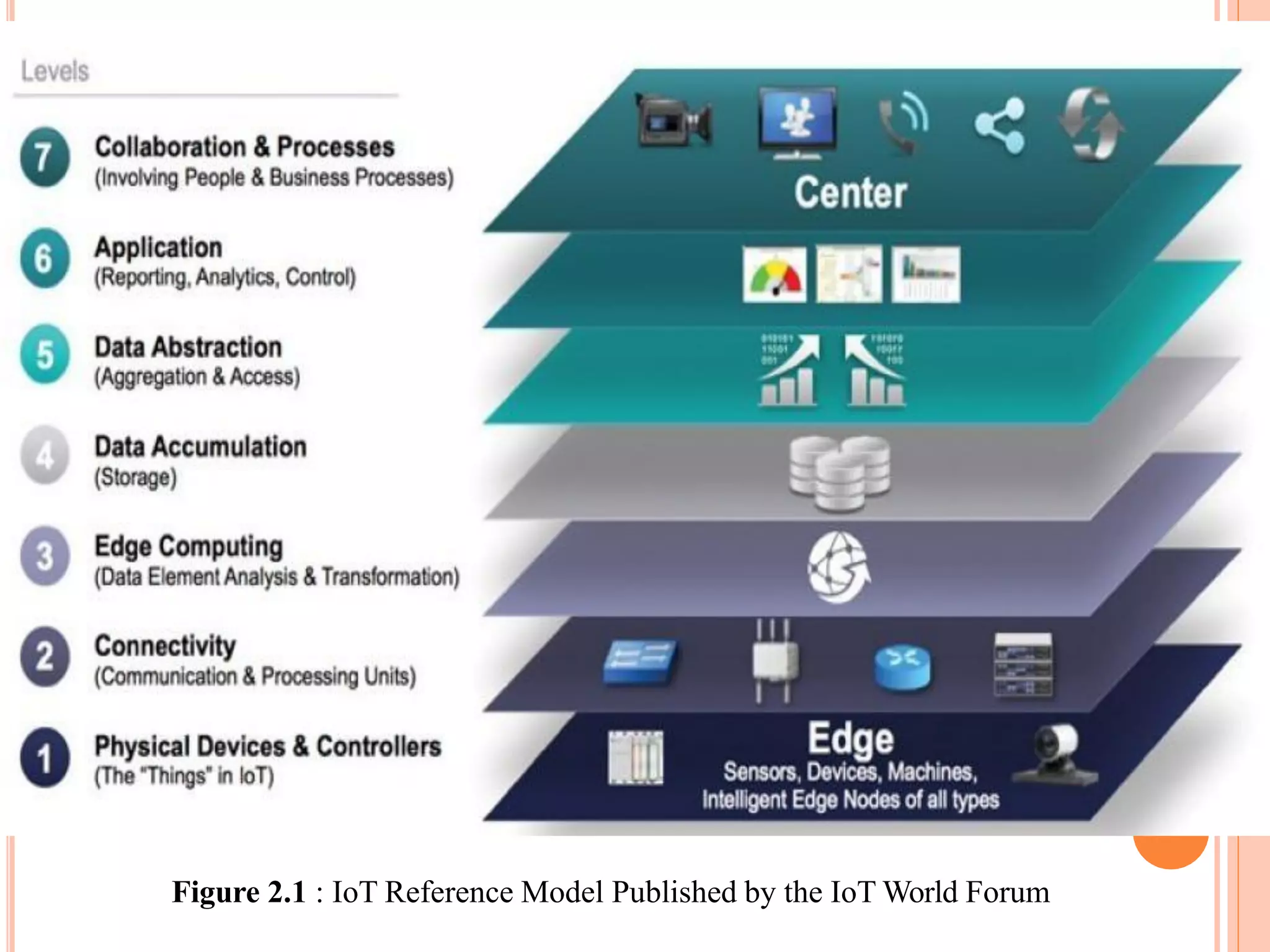 Figure 2.1 : IoT Reference Model Published by the IoT World Forum
 