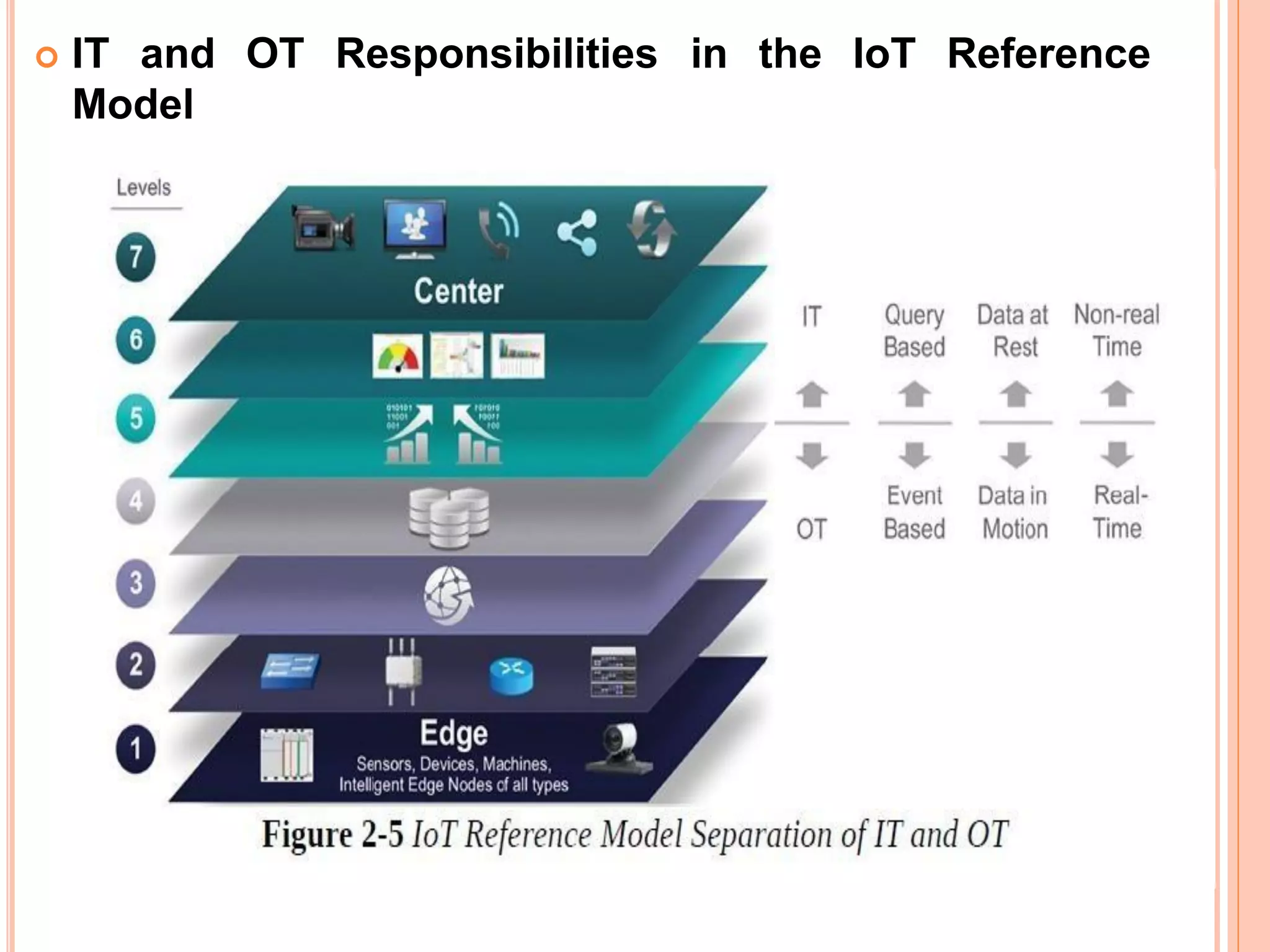  IT and OT Responsibilities in the IoT Reference
Model
 