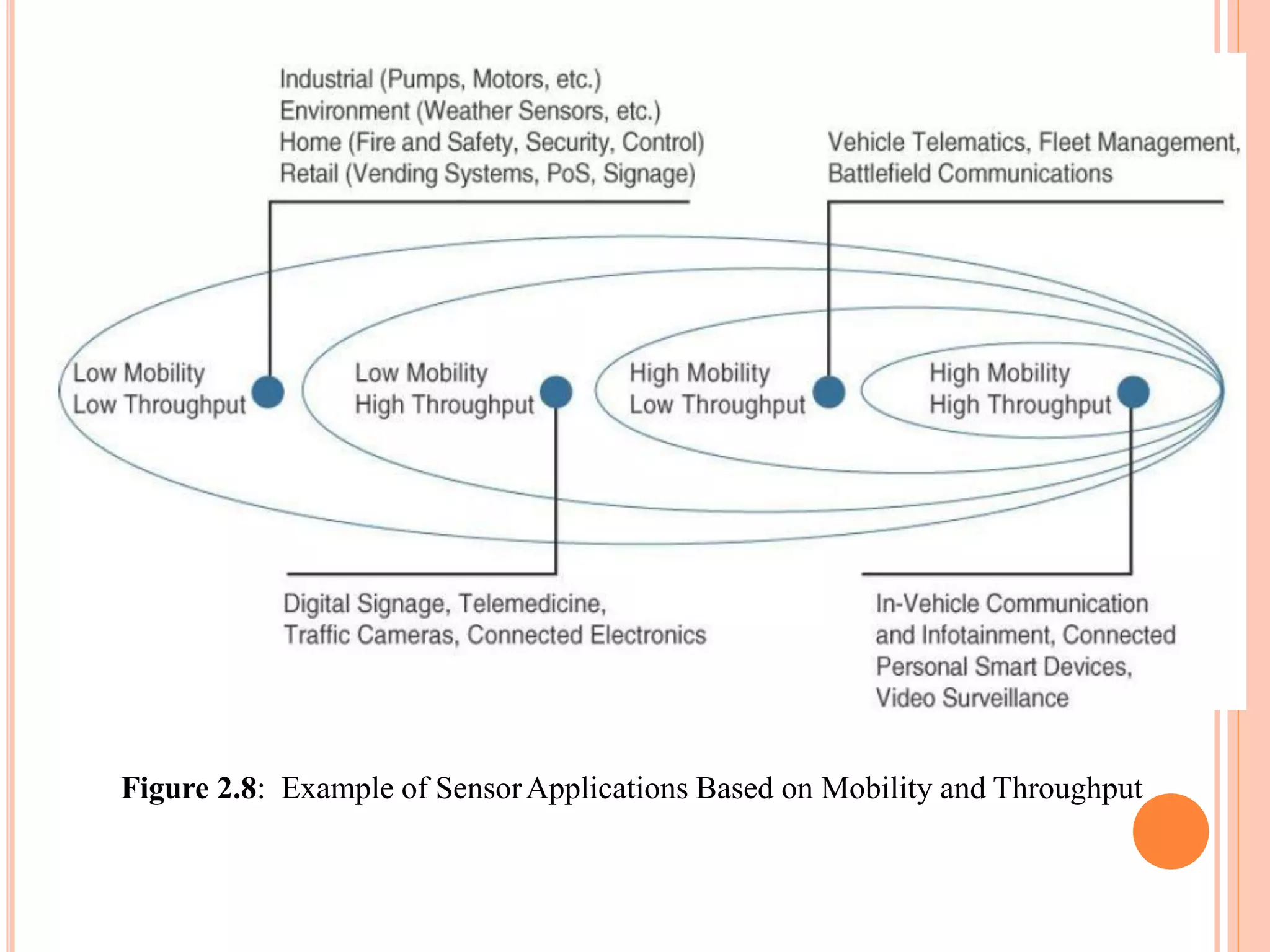 Figure 2.8: Example of SensorApplications Based on Mobility and Throughput
 