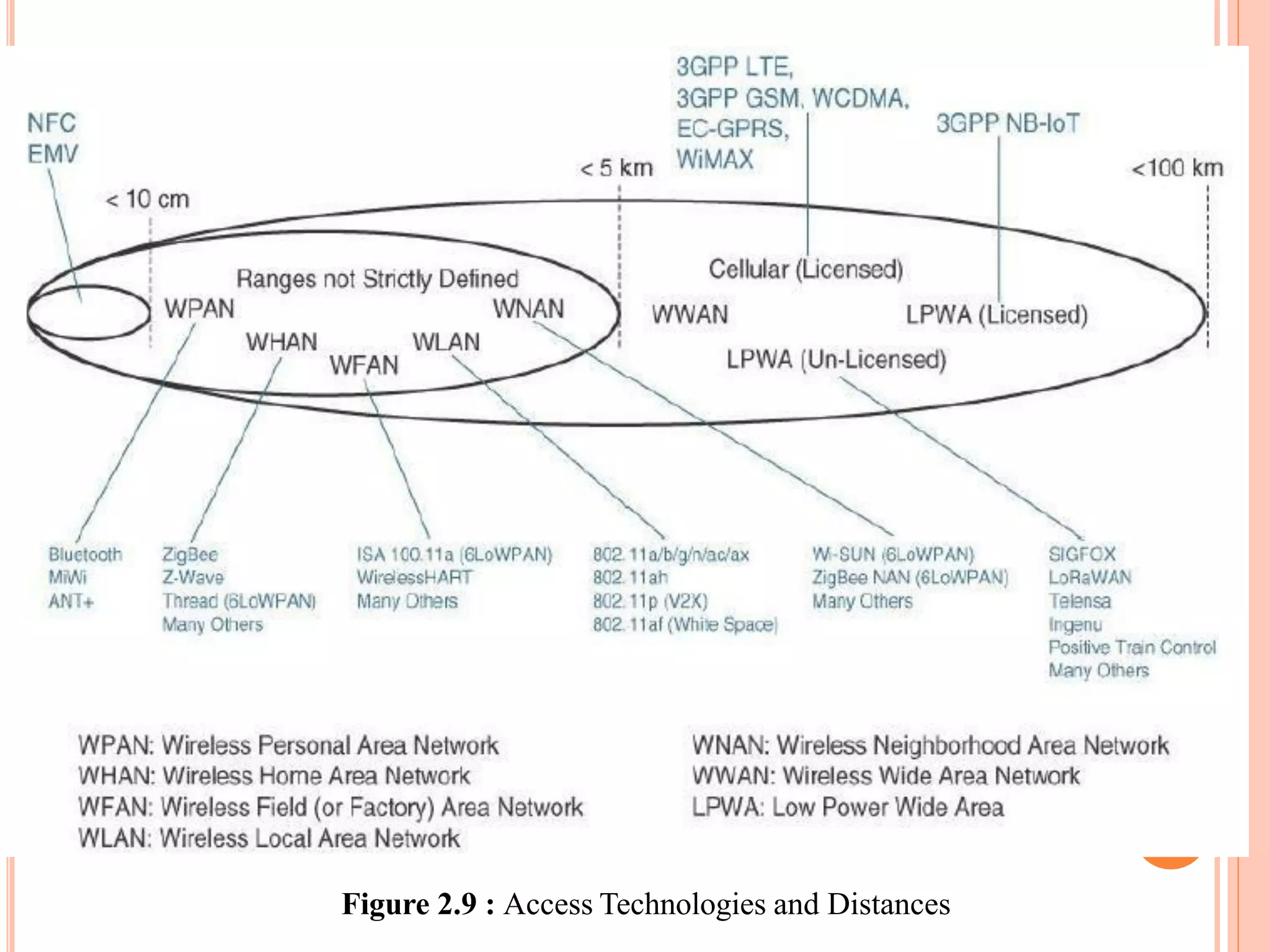 Figure 2.9 : Access Technologies and Distances
 