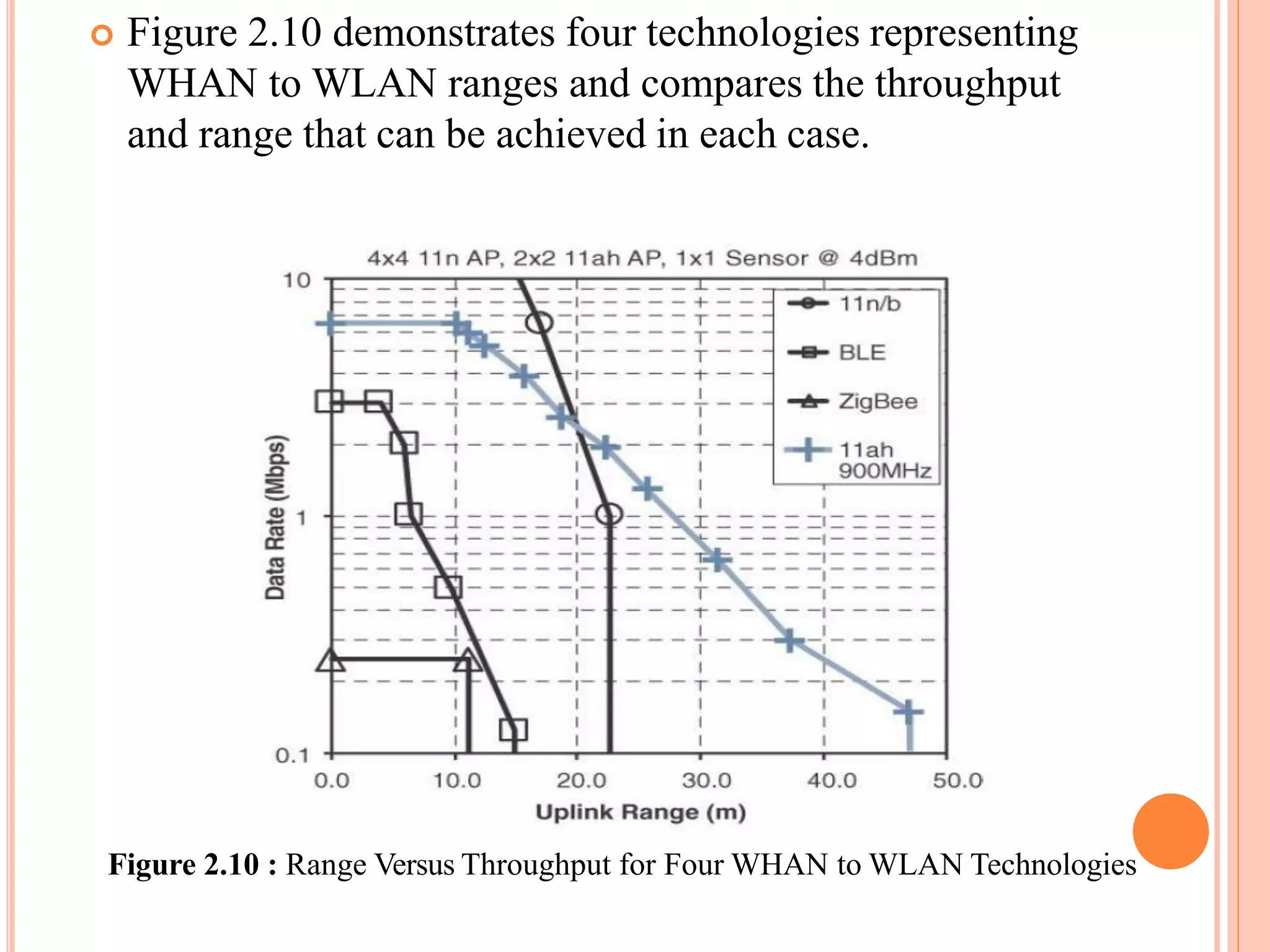  Figure 2.10 demonstrates four technologies representing
WHAN to WLAN ranges and compares the throughput
and range that can be achieved in each case.
Figure 2.10 : Range Versus Throughput for Four WHAN to WLAN Technologies
 
