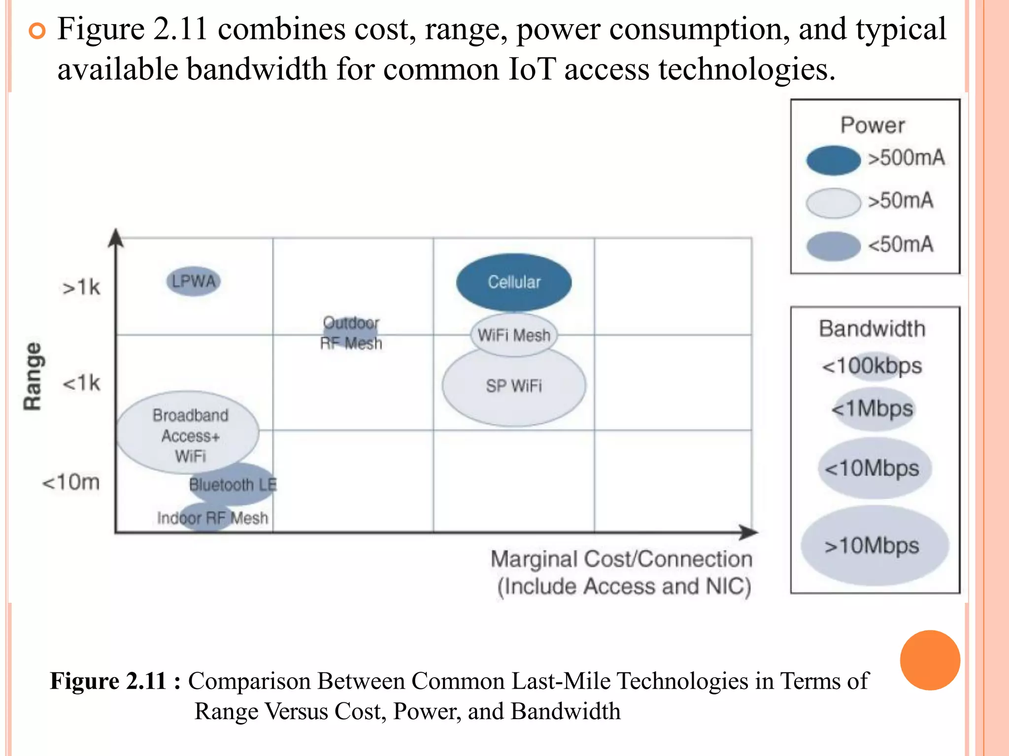  Figure 2.11 combines cost, range, power consumption, and typical
available bandwidth for common IoT access technologies.
Figure 2.11 : Comparison Between Common Last-Mile Technologies in Terms of
Range Versus Cost, Power, and Bandwidth
 