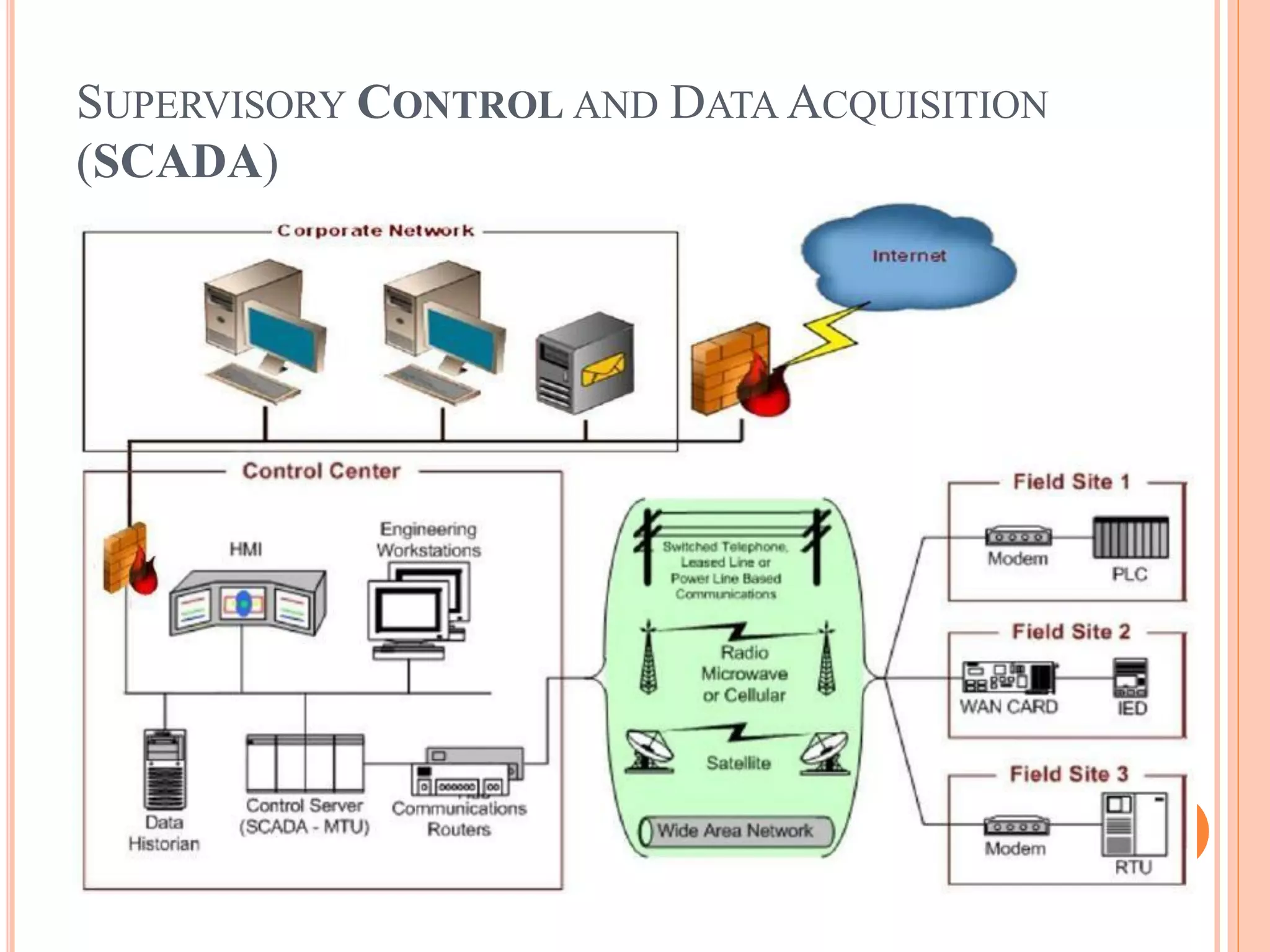 SUPERVISORY CONTROL AND DATA ACQUISITION
(SCADA)
 