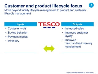 Copyright © 2014 Deloitte Development LLC. All rights reserved.
Inputs
• Customer visits
• Buying behavior
• Payment modes
• Inventory
Move beyond facility lifecycle management to product and customer
lifecycle management
Customer and product lifecycle focus 2
Outputs
• Increased sales
• Improved customer
loyalty
• Improved
merchandise/inventory
management
 