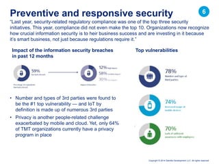 Copyright © 2014 Deloitte Development LLC. All rights reserved.
• Number and types of 3rd parties were found to
be the #1 top vulnerability — and IoT by
definition is made up of numerous 3rd parties
• Privacy is another people-related challenge
exacerbated by mobile and cloud. Yet, only 64%
of TMT organizations currently have a privacy
program in place
“Last year, security-related regulatory compliance was one of the top three security
initiatives. This year, compliance did not even make the top 10. Organizations now recognize
how crucial information security is to heir business success and are investing in it because
it’s smart business, not just because regulations require it.”
Preventive and responsive security
Impact of the information security breaches
in past 12 months
Top vulnerabilities
6
 