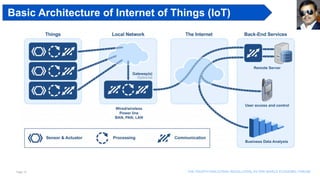 Page 10 The Fourth industrial revolution, as per world economic forum
Basic Architecture of Internet of Things (IoT)
 