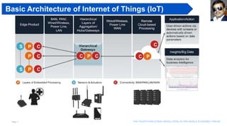 Page 11 The Fourth industrial revolution, as per world economic forum
Basic Architecture of Internet of Things (IoT)
 