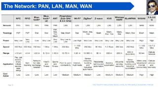 Page 19 The Fourth industrial revolution, as per world economic forum
The Network: PAN, LAN, MAN, WAN
 