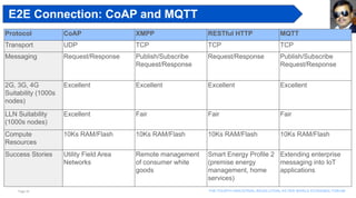 Page 25 The Fourth industrial revolution, as per world economic forum
Protocol CoAP XMPP RESTful HTTP MQTT
Transport UDP TCP TCP TCP
Messaging Request/Response Publish/Subscribe
Request/Response
Request/Response Publish/Subscribe
Request/Response
2G, 3G, 4G
Suitability (1000s
nodes)
Excellent Excellent Excellent Excellent
LLN Suitability
(1000s nodes)
Excellent Fair Fair Fair
Compute
Resources
10Ks RAM/Flash 10Ks RAM/Flash 10Ks RAM/Flash 10Ks RAM/Flash
Success Stories Utility Field Area
Networks
Remote management
of consumer white
goods
Smart Energy Profile 2
(premise energy
management, home
services)
Extending enterprise
messaging into IoT
applications
E2E Connection: CoAP and MQTT
 