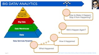 Page 26 The Fourth industrial revolution, as per world economic forum
Big Data/ Analytics
What Happened
How it Happened
Will it Happen Again?
How to Make it Happen/
Stop it from Happening?
 